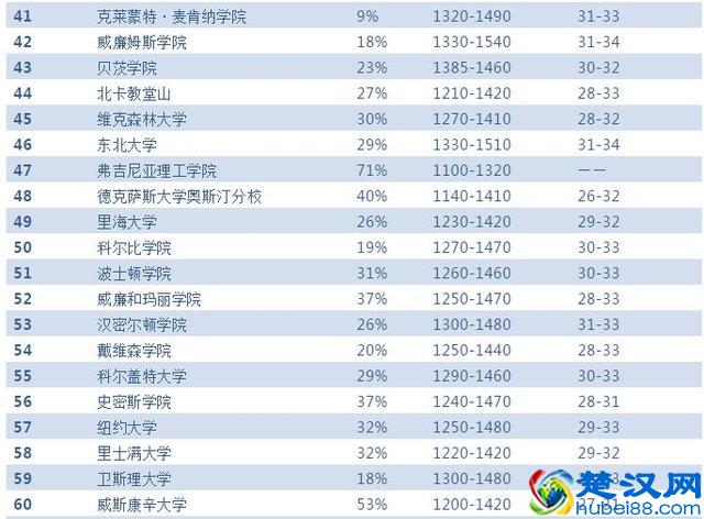 2019Niche美国大学排名最全汇总！哪所学校最好，谁最难申请？