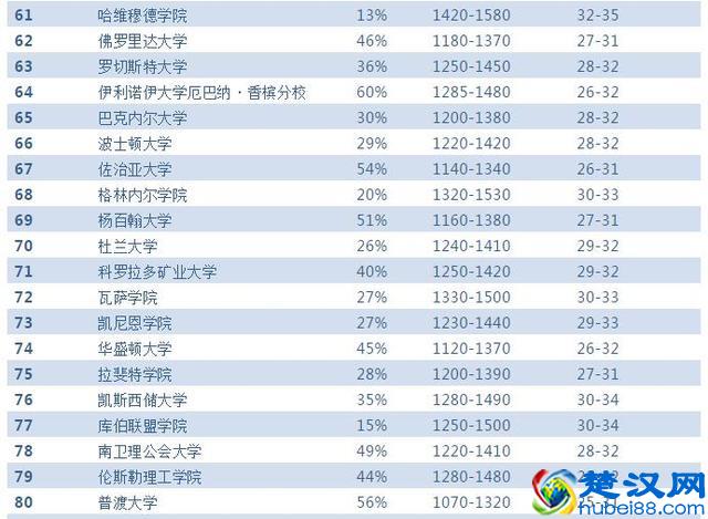 2019Niche美国大学排名最全汇总！哪所学校最好，谁最难申请？