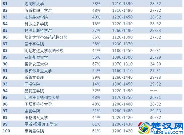 2019Niche美国大学排名最全汇总！哪所学校最好，谁最难申请？