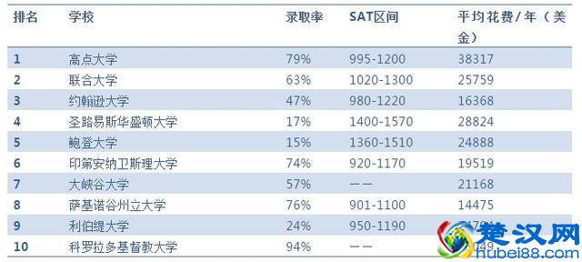 2019Niche美国大学排名最全汇总！哪所学校最好，谁最难申请？