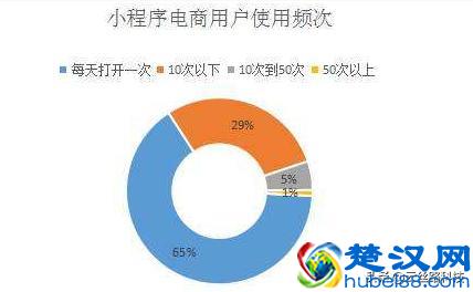 微信小程序商城功能大全及用户量裂变方法