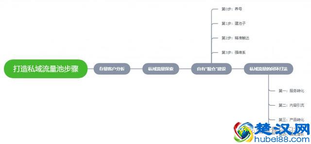 私域流量时代值得所有的生意再做一遍：私域流量操作技巧