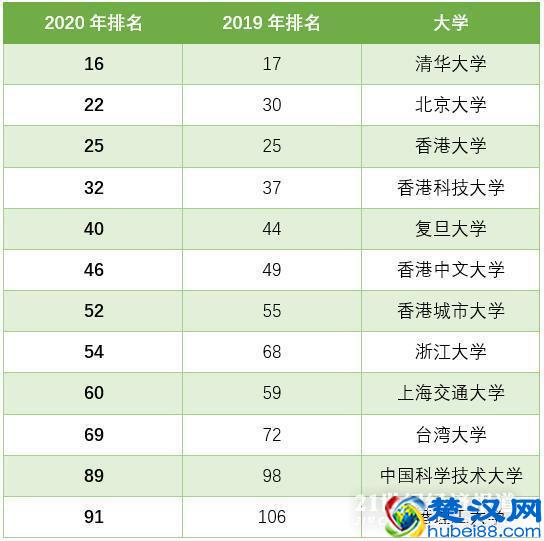 QS世界大学排名发布：清华北大排名创新高，三所高校首进榜单