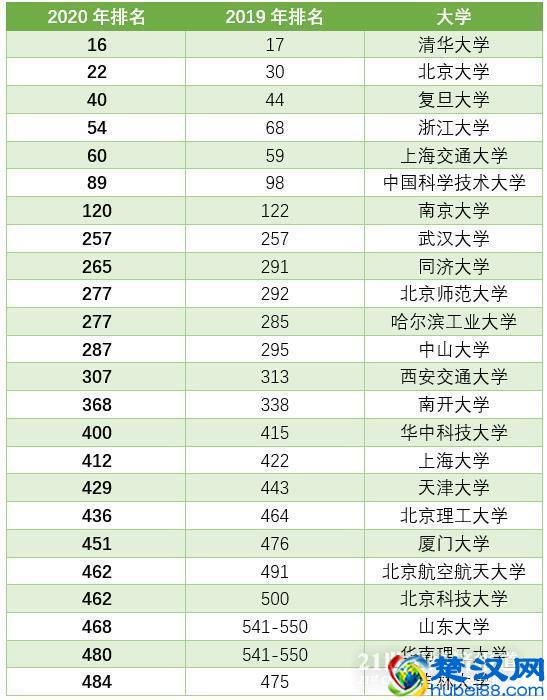 QS世界大学排名发布：清华北大排名创新高，三所高校首进榜单