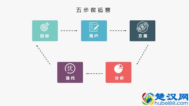 运营方法论:做好运营,你需要这个“五步法”
