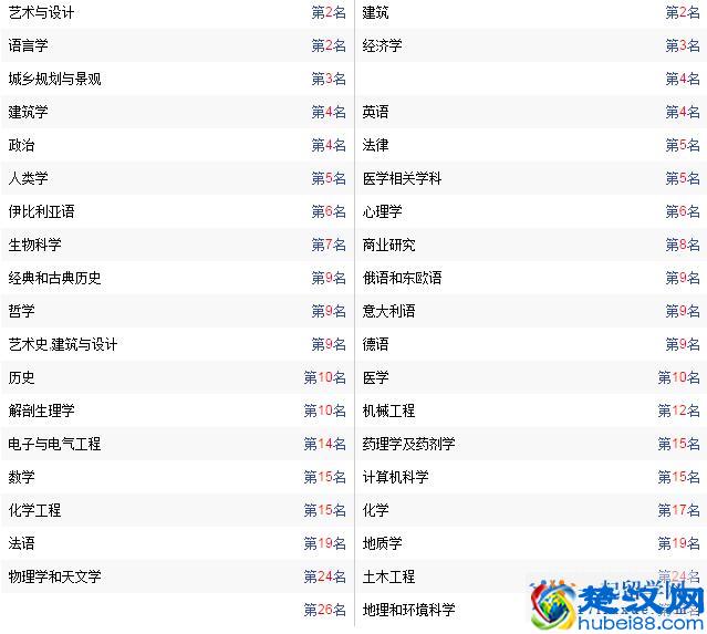 英国留学:伦敦大学学院历年排名和专业排名