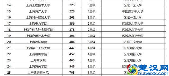2019上海市大学排名！复旦大学保持第一！