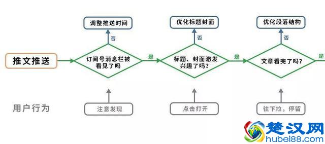 学运营如何切入：拆解用户行为流程
