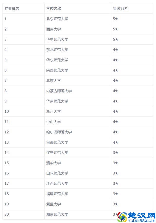 国内心理学专业大学排名前20,以师范院校为主!