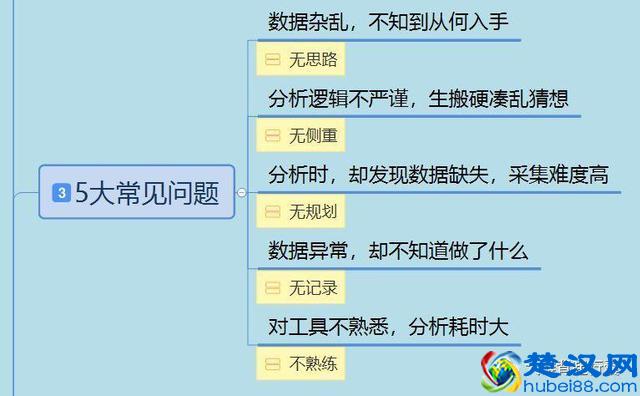 数据分析很痛苦？5类问题建议、8大分析方法帮到你