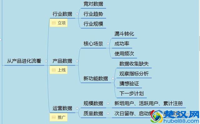 数据分析很痛苦？5类问题建议、8大分析方法帮到你
