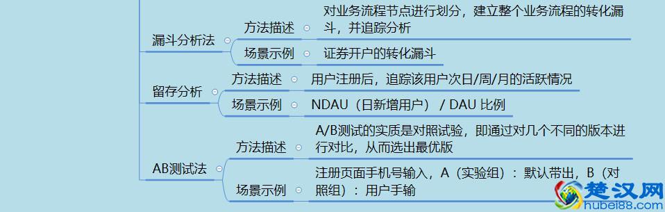 数据分析很痛苦？5类问题建议、8大分析方法帮到你
