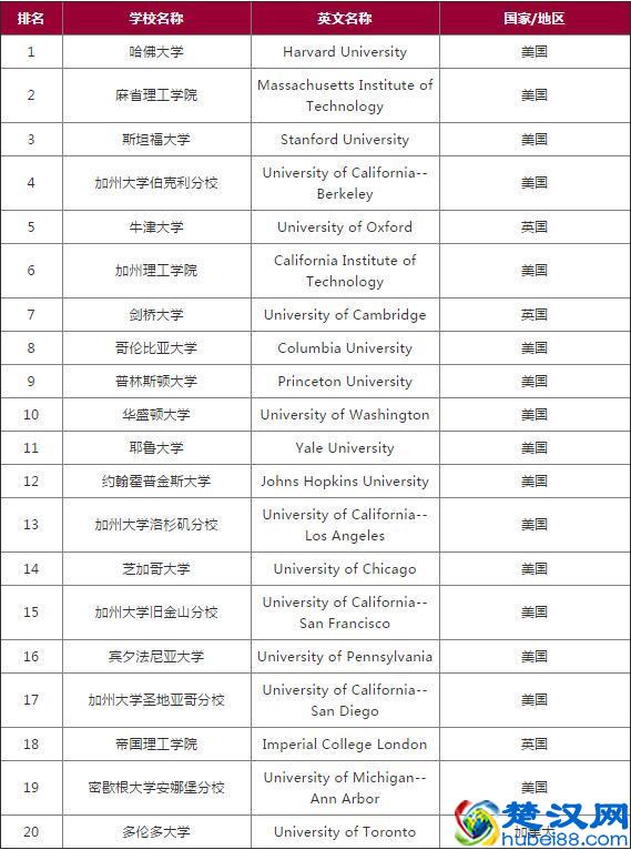 US News发布2019世界大学排名