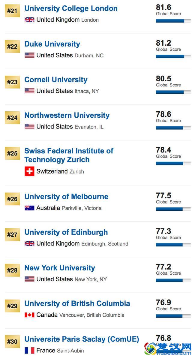 US News发布2019世界大学排名