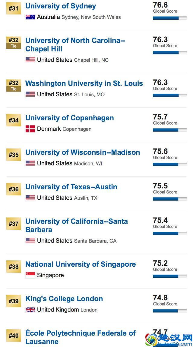 US News发布2019世界大学排名