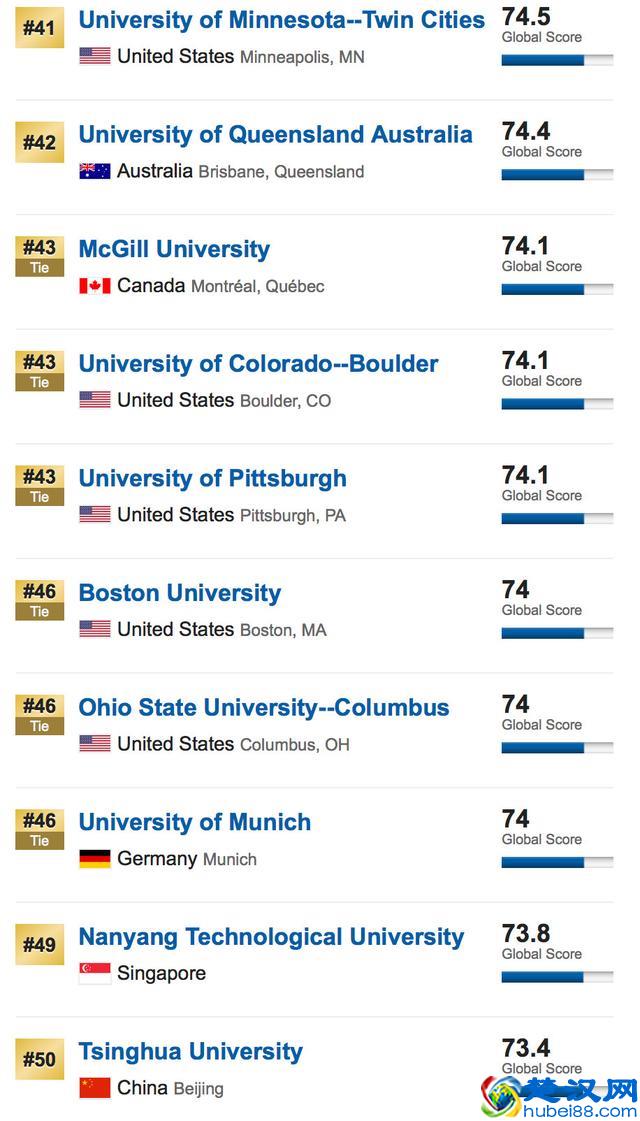 US News发布2019世界大学排名