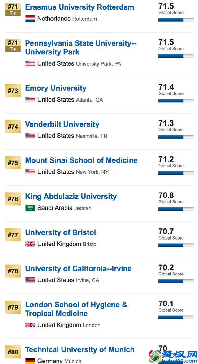 US News发布2019世界大学排名