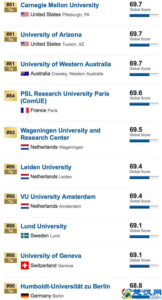 US News发布2019世界大学排名