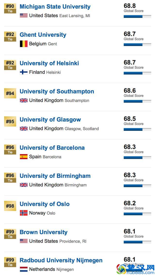 US News发布2019世界大学排名