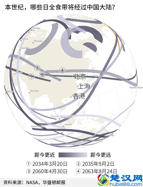 北美日全食世界关注，那么中国下一次看到日全食是什么时候呢？