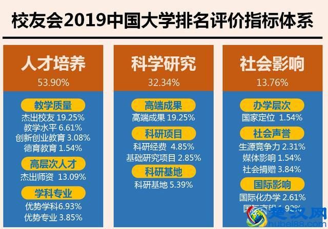 2019香港最佳大学排名，香港大学第1，港科大第3 !