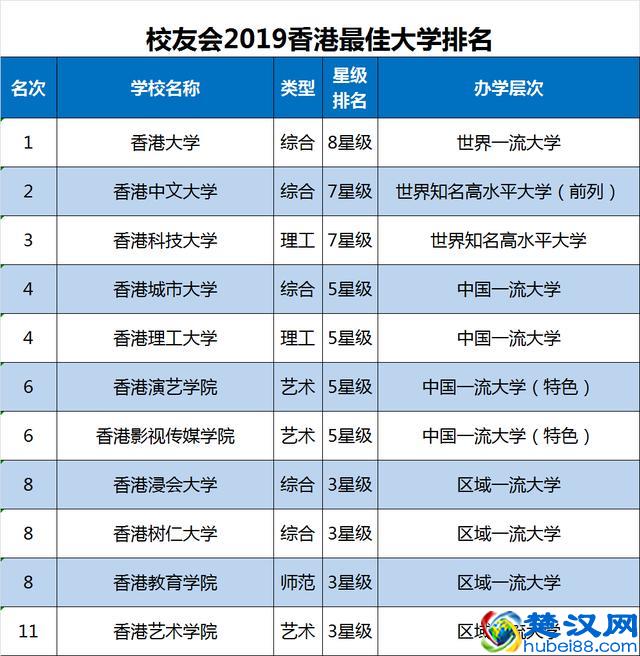2019香港最佳大学排名,香港大学第1,港科大第3 !