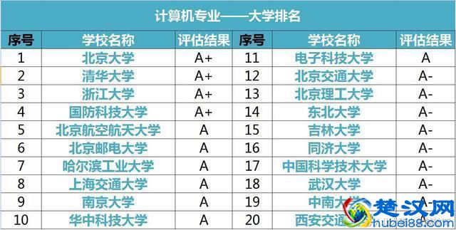 计算机专业大学排行榜，你的高考志愿该报哪所大学？