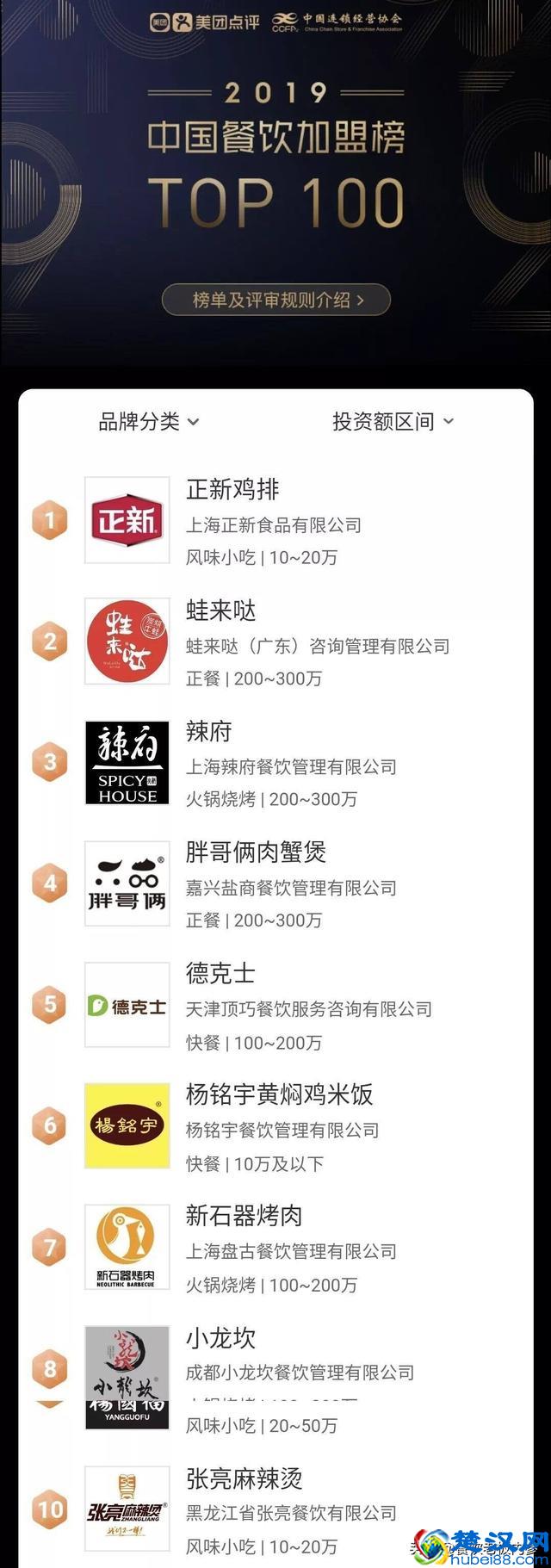 2019餐饮加盟榜TOP100公布，第一名突破1.5万家店！