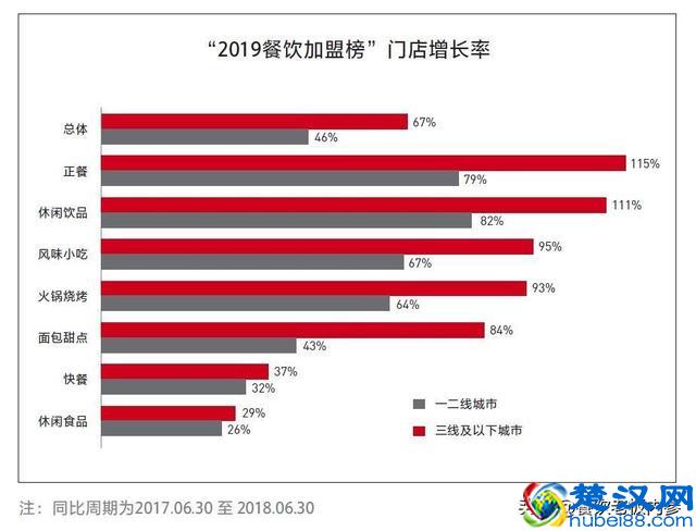 2019餐饮加盟榜TOP100公布，第一名突破1.5万家店！