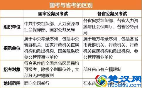 国考、省考和选调生，有什么主要区别？