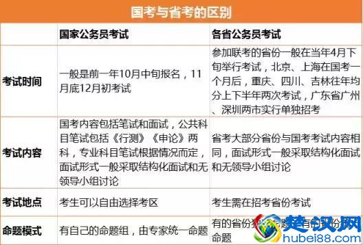 国考、省考和选调生，有什么主要区别？