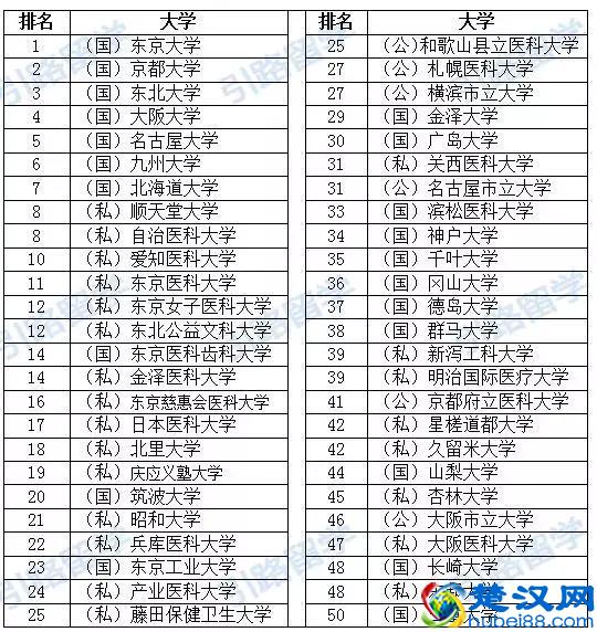 日本大学的分类排名