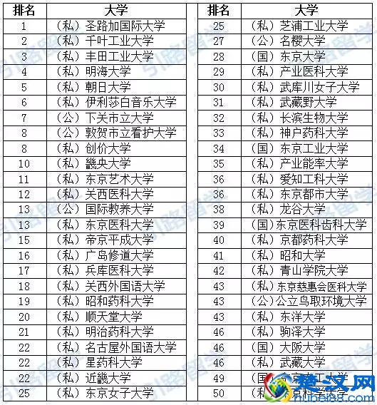 日本大学的分类排名