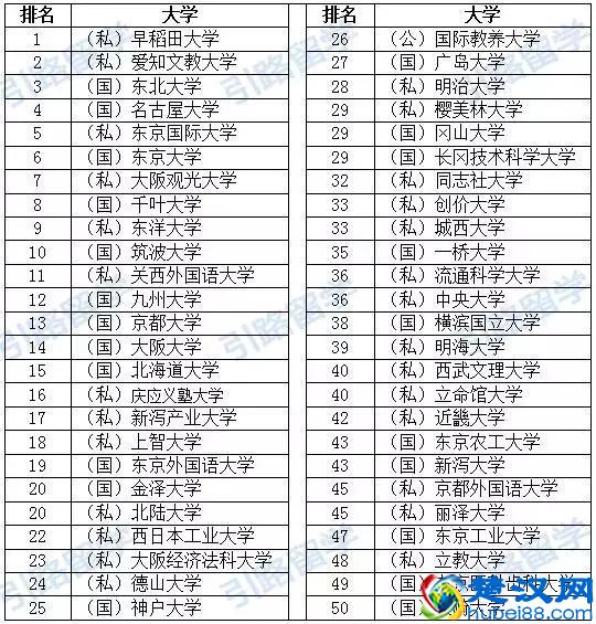 日本大学的分类排名