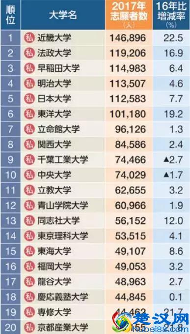 日本大学的分类排名