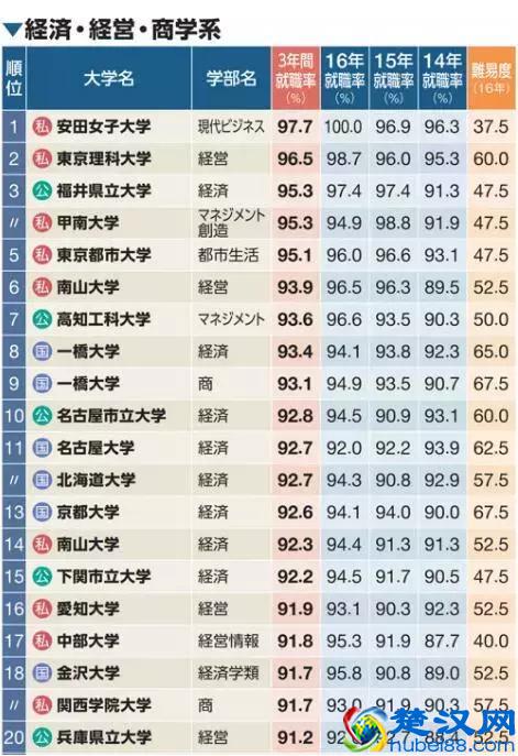 日本大学的分类排名