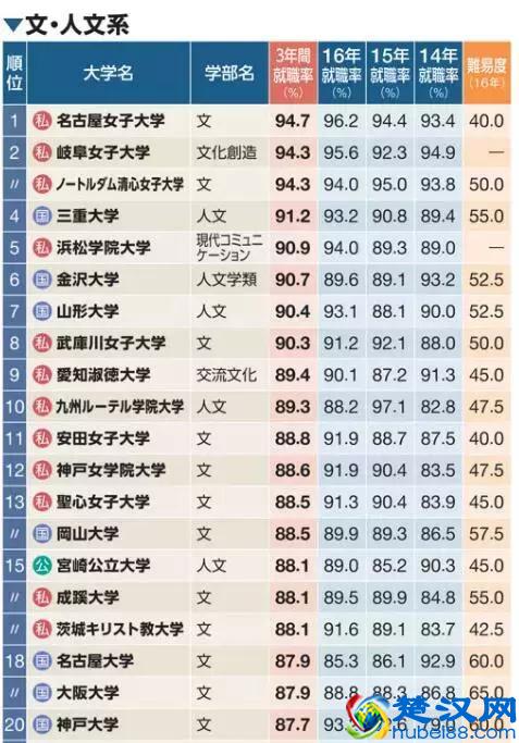 日本大学的分类排名