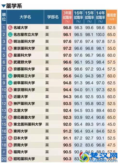 日本大学的分类排名
