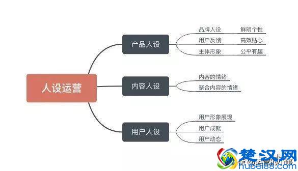 “人设”对运营的重要性