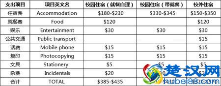 科普！澳洲国立大学留学费用及奖学金介绍！