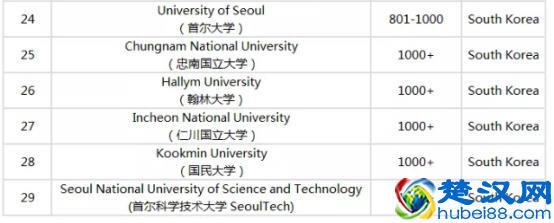 2019年韩国大学排名