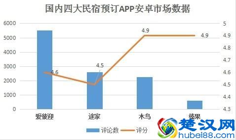 国内四大短租民宿预订APP测评