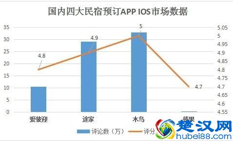 国内四大短租民宿预订APP测评