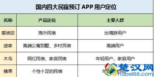 国内四大短租民宿预订APP测评