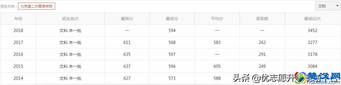 北京第二外国语学院是几本？2019历年分数线是多少？