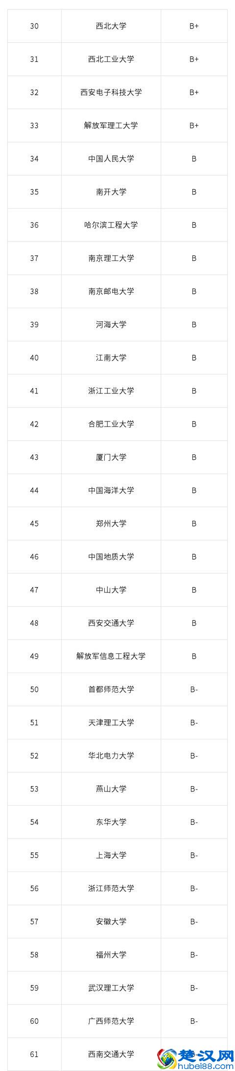 2019十大热门专业——软件工程专业大学排名