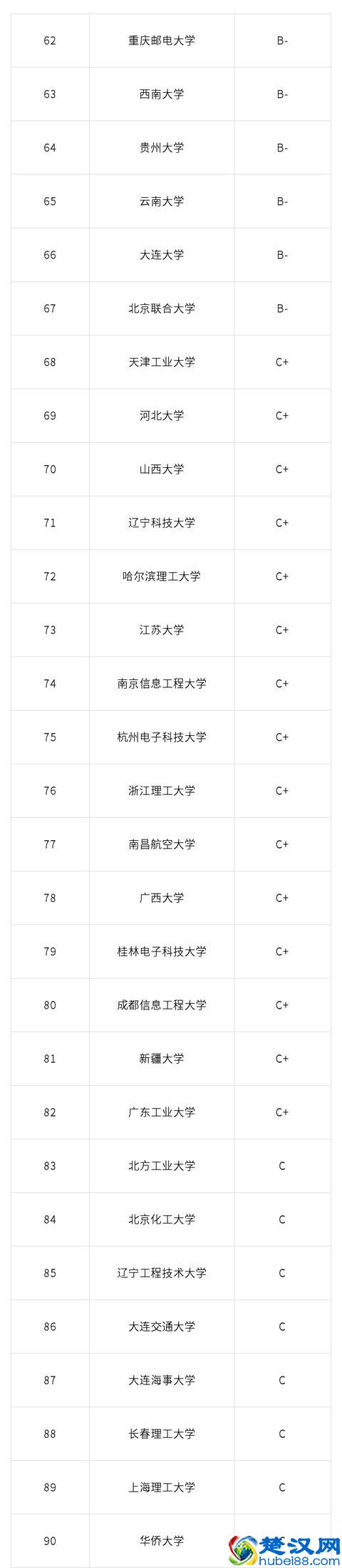 2019十大热门专业——软件工程专业大学排名