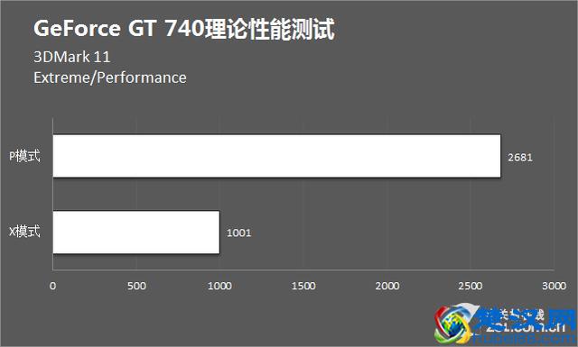 入门显卡挑战剑灵 GT740到底表现如何？