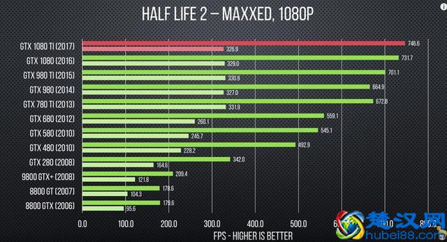 过去十年，显卡性能到底提升了多少？不看不知道，一看……
