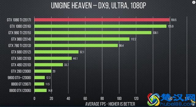 过去十年，显卡性能到底提升了多少？不看不知道，一看……